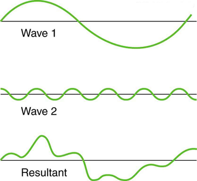 Wave Superposition